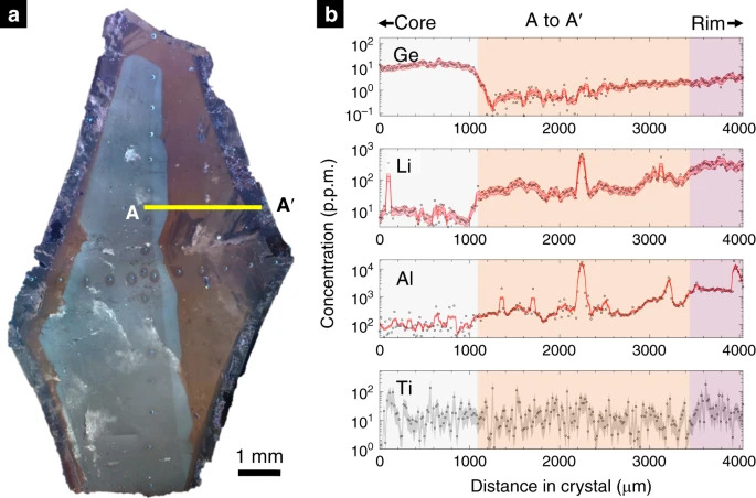 Épisodes de croissance cristalline rapide dans les pegmatites
