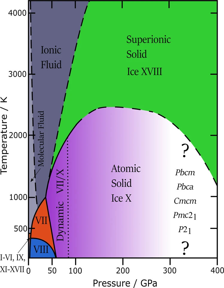 Diagramme de phase pour l'eau