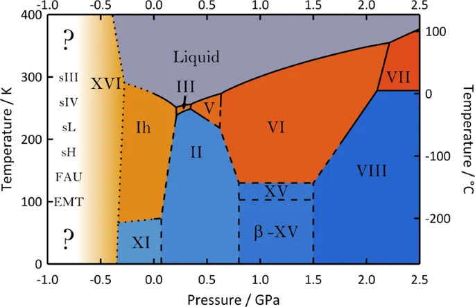 Structuration de l'eau en pression négative