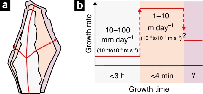 Dessin illustrant comment les taux de croissance des cristaux peuvent avoir changé d'un noyau à l'autre