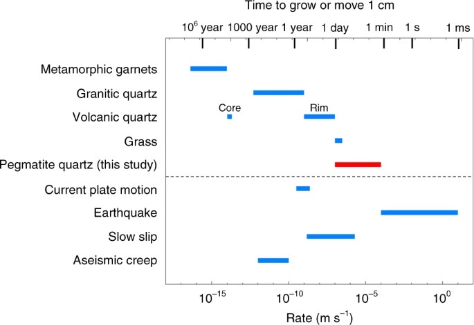 Comparaison des taux de croissance des cristaux de pegmatite de cette étude avec les taux d'autres processus géologiques
