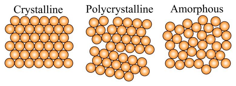 Différentes structures cristallines et leur Plan de répartition 