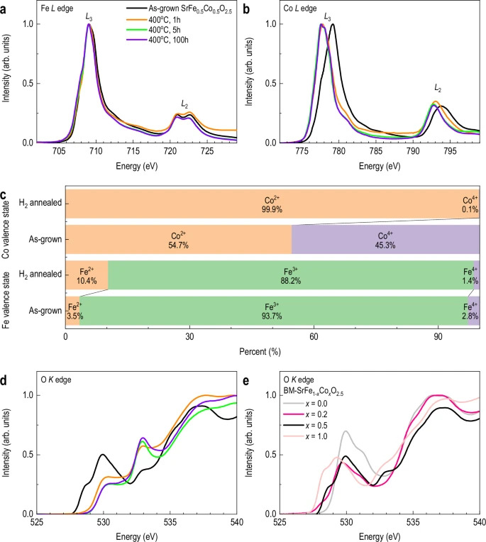 Évolution de la structure électronique spécifique